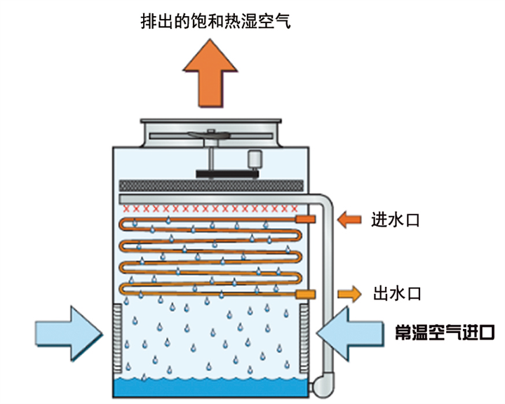 闭式冷却塔设计选型优化平台
